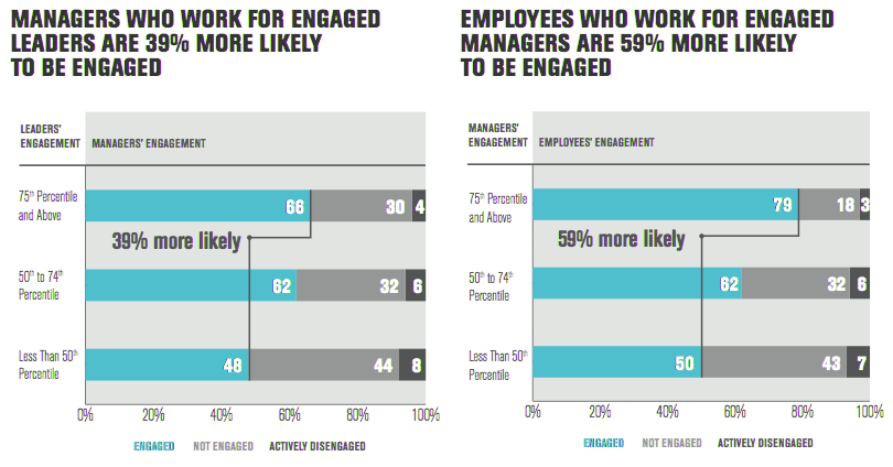 cost of bad hires, manager engagement